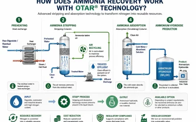 The Science of Thermal Ammonia Stripping: How OTAR Works
