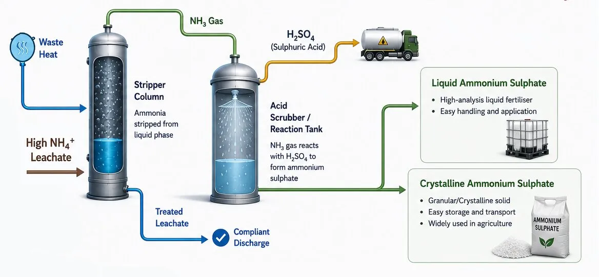 OTAR var3 process