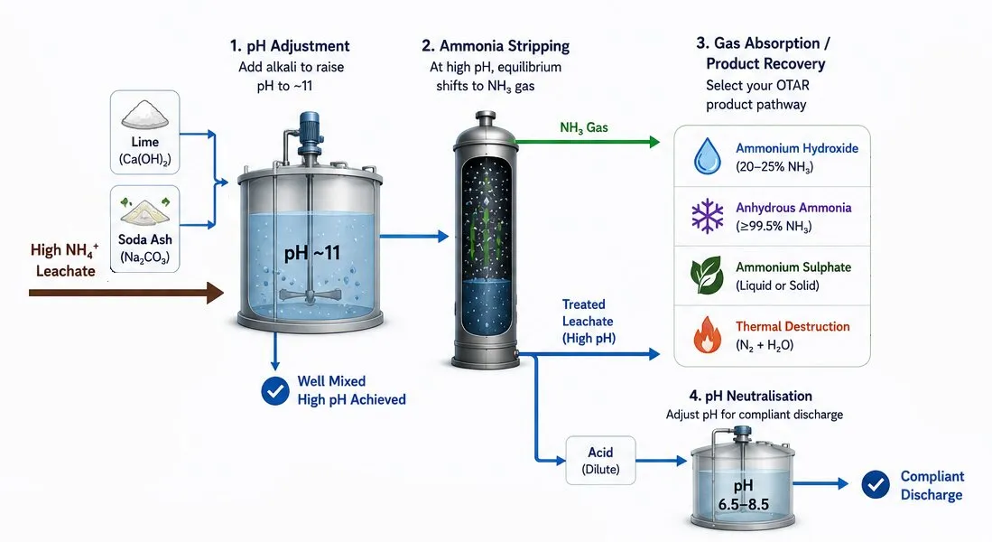 OTAR var5 process